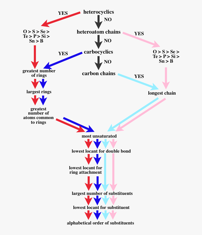 Decision Tree For Iupac Polymer Nomenclature - Chemistry Nomenclature Decision Tree, HD Png Download