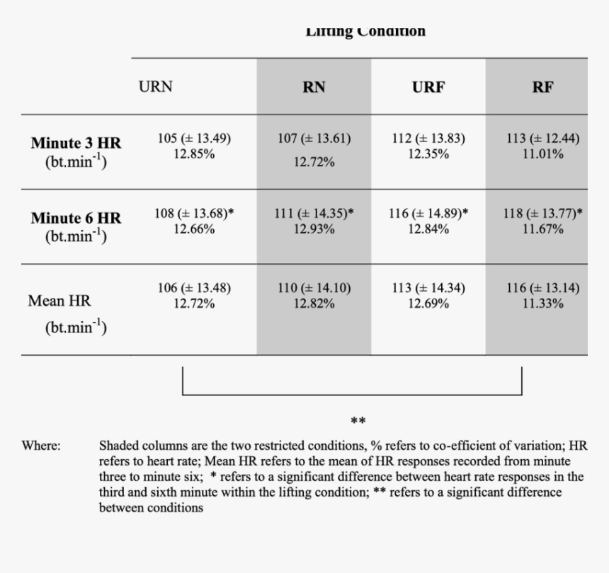 Mean Heart Rate , Png Download - Standard Heart Rate, Transparent Png