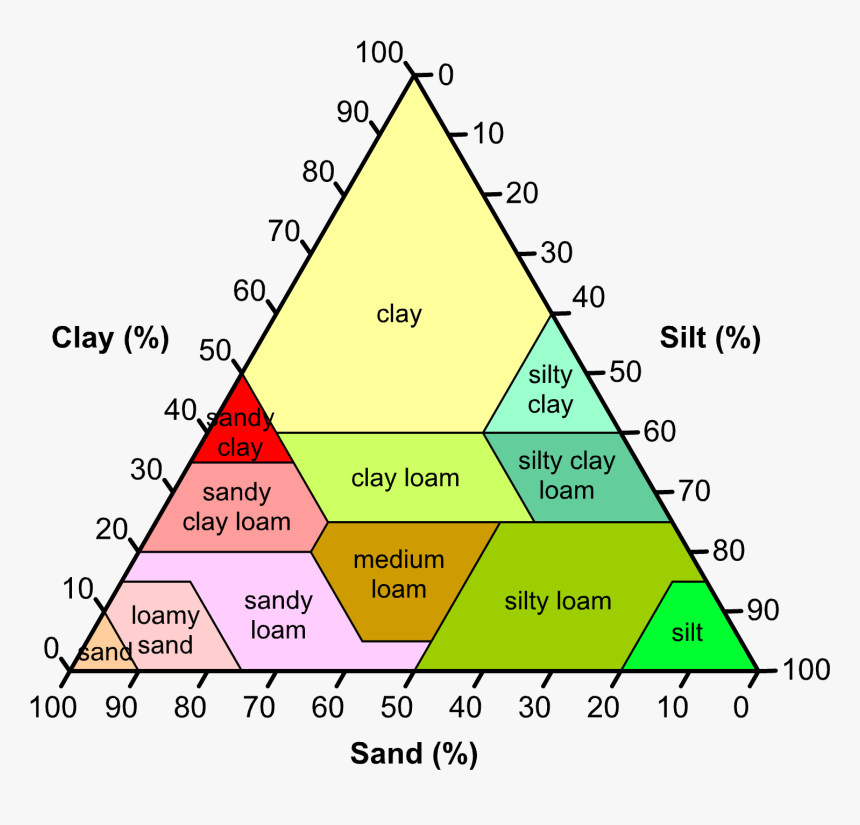 File - Soilcomposition - Soil Type, HD Png Download