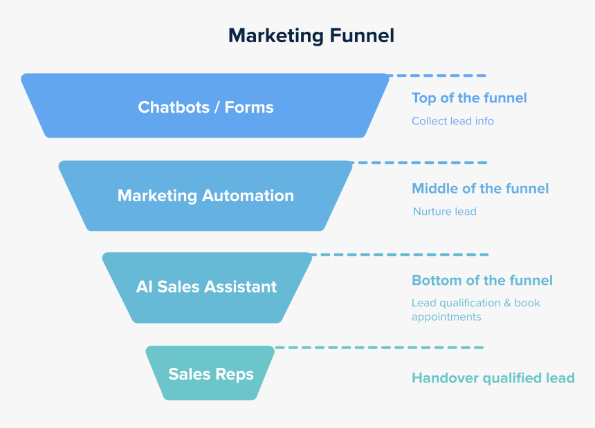 Transparent Funnel Clipart - Funnel Marketing Ai, HD Png Download