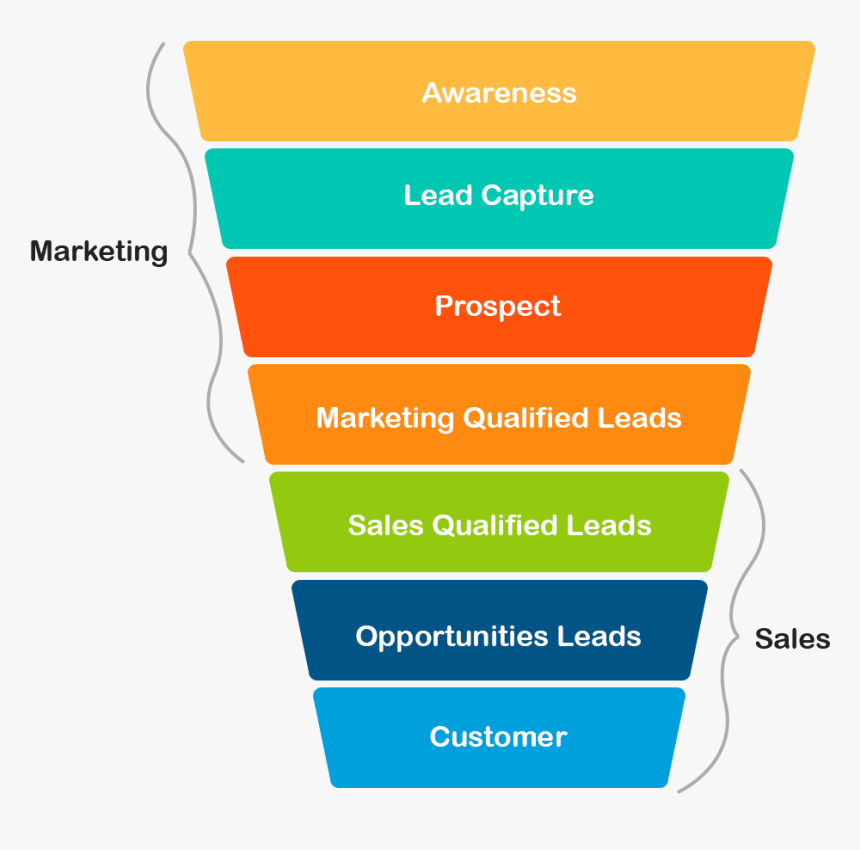 What Is A Lead - Lead Generation Marketing Funnel, HD Png Download