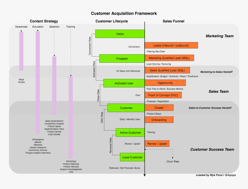 Sales Funnel For Saas, HD Png Download