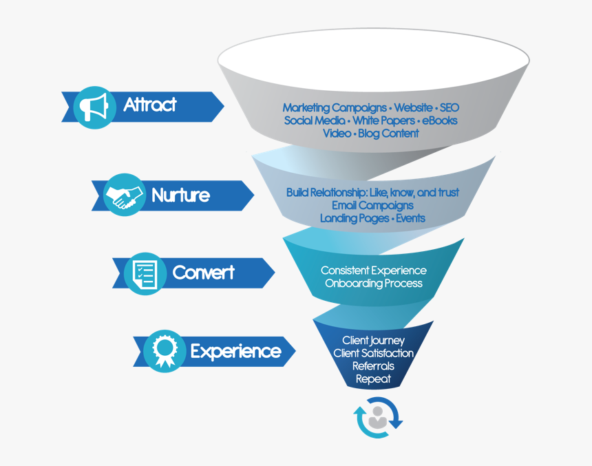 Sales Funnel For Financial Advisor, HD Png Download