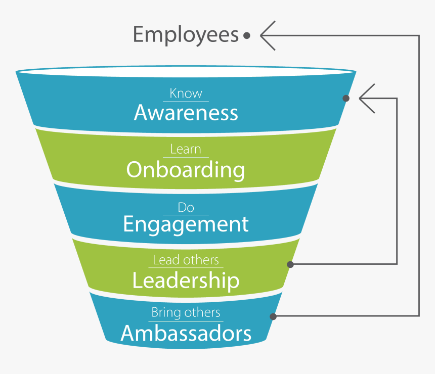 Engagement Funnel, HD Png Download