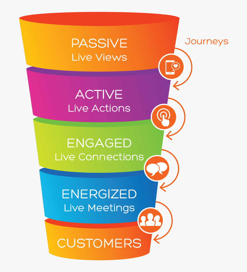 Lem Funnel 1 Alt - Engagement Funnel, HD Png Download