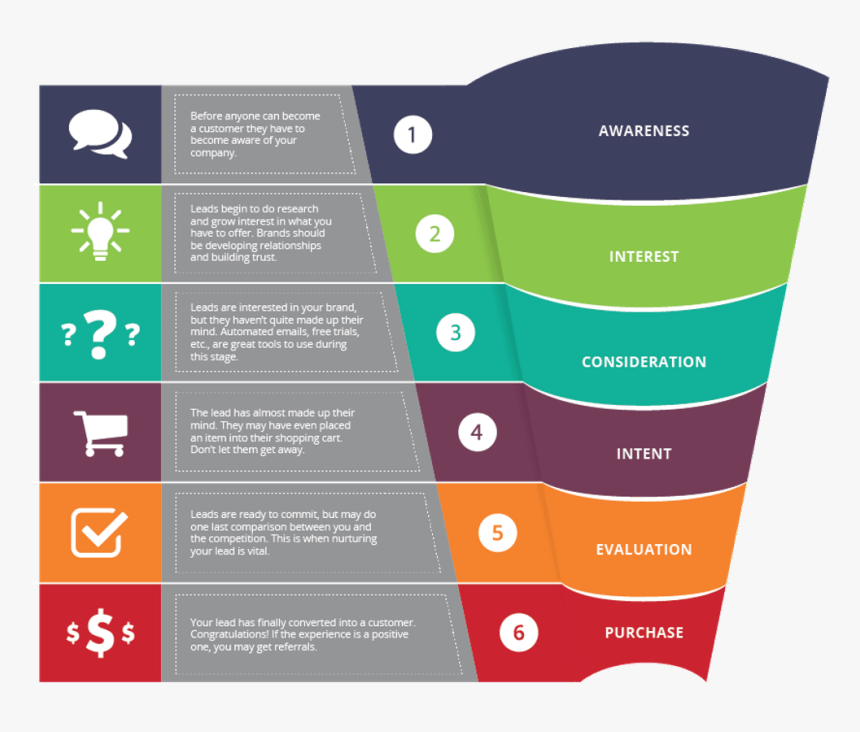 Clip Art What Is A Purchase - Sales Process In Business, HD Png Download