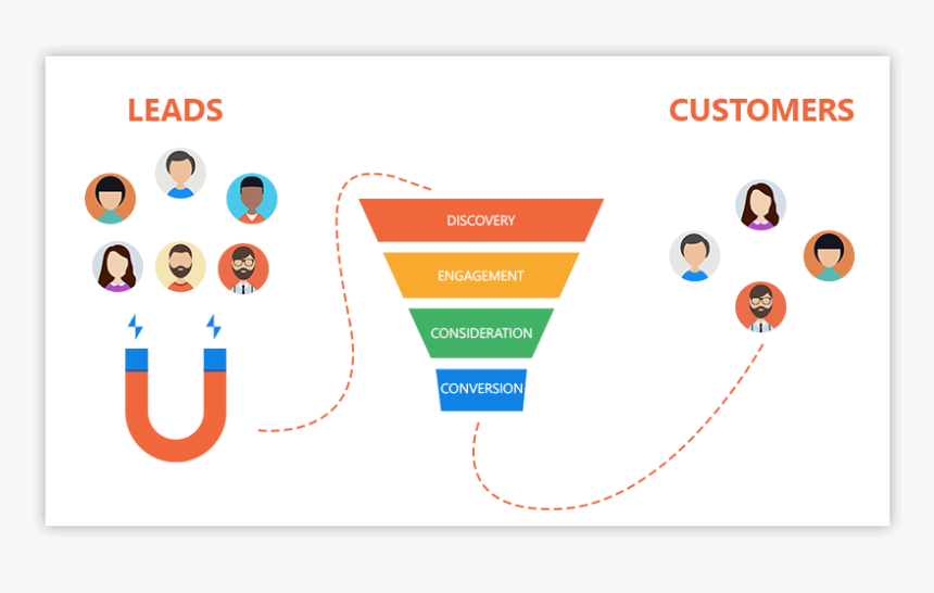 Funnel Automation Using Web Push Notifiction - Business Social Media Funnel, HD Png Download