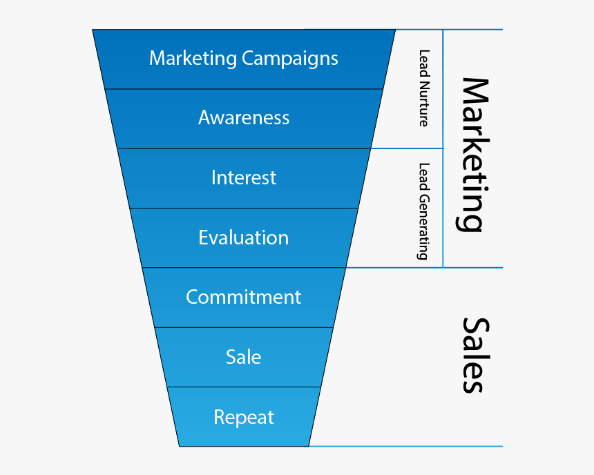 Marketing Funnels Graphic - Marketing Campaign Funnel, HD Png Download