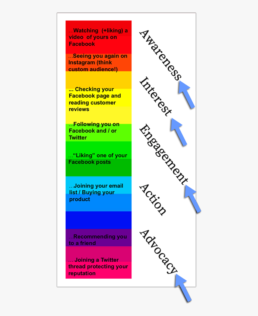Social Media Funnel Strategy, HD Png Download
