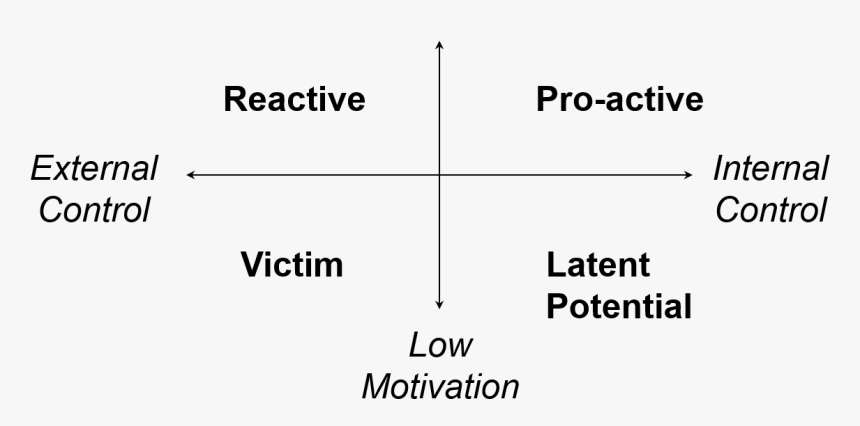 Client Locus Of Control, HD Png Download