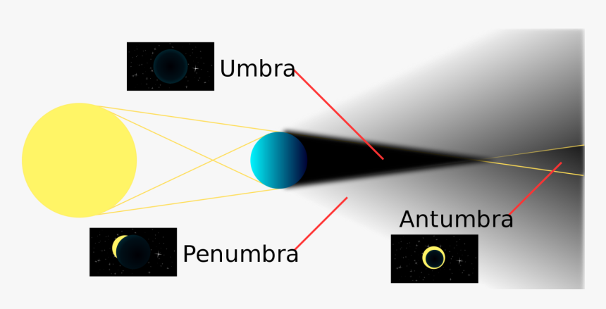 In A Total Eclipse, Earth Is Completely Darkened By - Parts Of A Shadow, HD Png Download