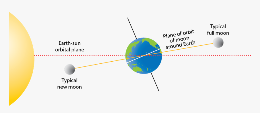 Transparent Solar Eclipse Clipart - Orbital Plane Of Earth And Moon, HD Png Download