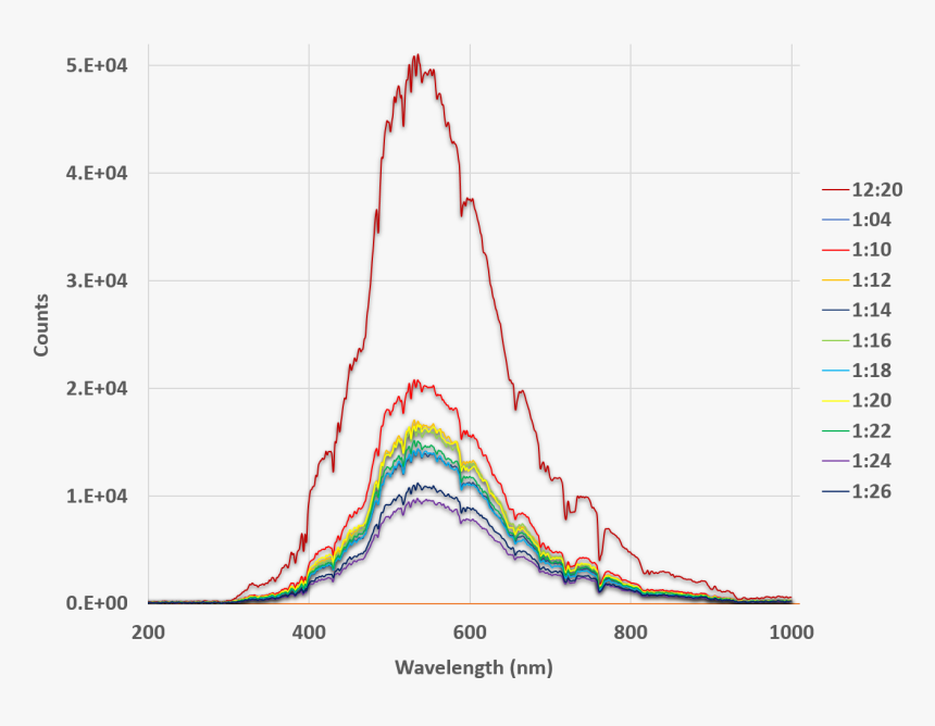 Figure Depicting Solar Irradiation As A Function Of - Plot, HD Png Download