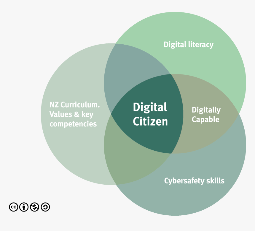 Values Of Digital Literacy, HD Png Download