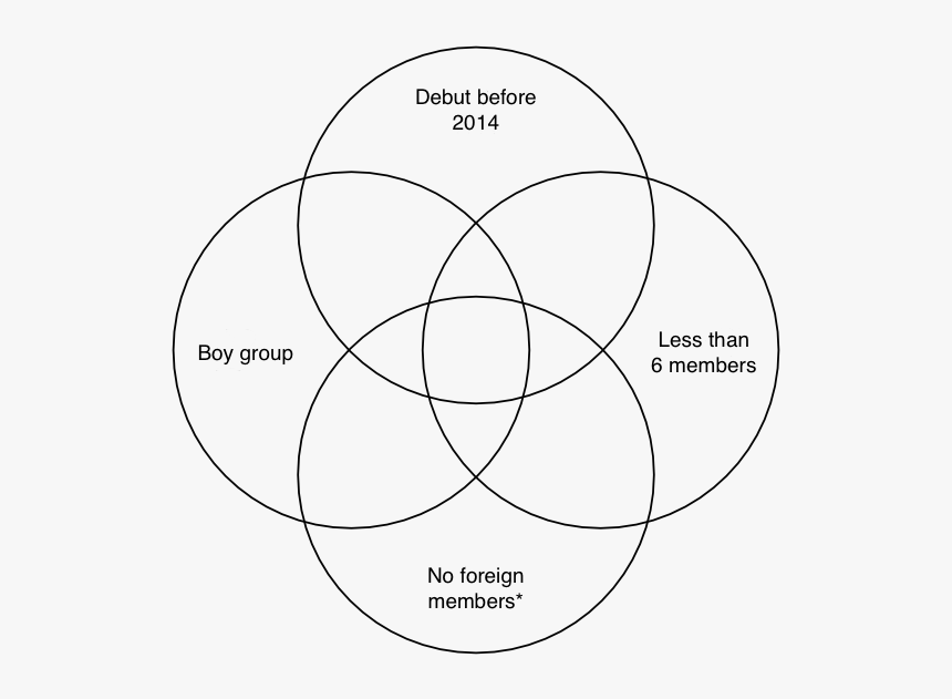  6 High Definition 4 Venn Diagram And The Description My Tales