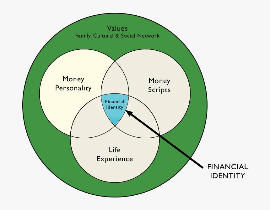 Venn Diagram Identity Cultural, HD Png Download