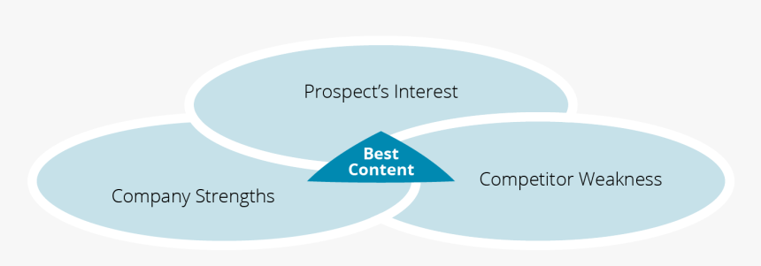 Content Marketing Venn Diagram - Circle, HD Png Download