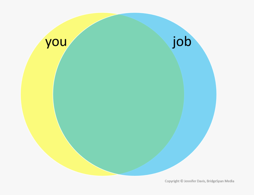 You And Your Job Venn Diagram High Overlap , Png Download - Venn Diagram High Overlap, Transparent Png
