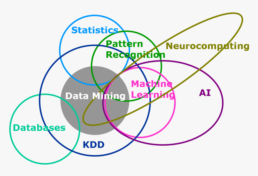 Machine Learning Data Mining Artificial Intelligence, HD Png Download