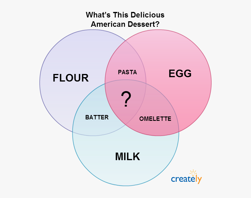 Creative Venn Diagram - Venn Diagram Puzzles, HD Png Download