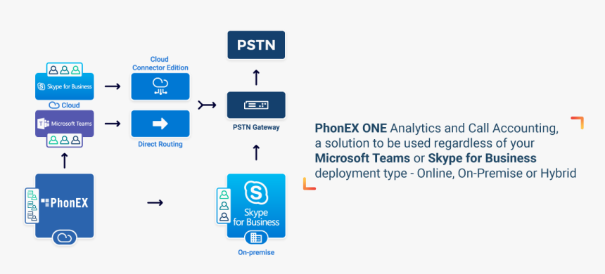 Skype For Business & Microsoft Teams - Skype For Business, HD Png Download