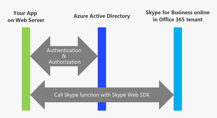 Integration Of Skype For Business Into Applications - Exploration Exploitation Machine Learning, HD Png Download