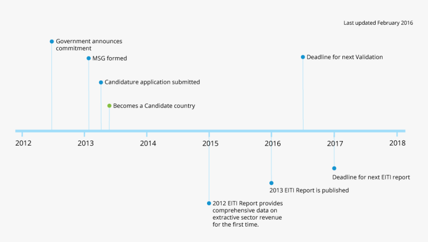 Ph Timeline, HD Png Download