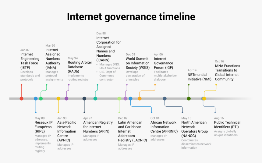 Internet Timeline, HD Png Download