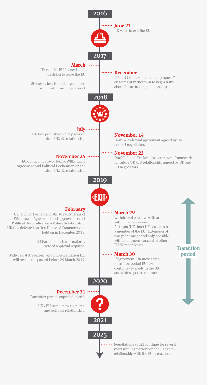 Timeline To Brexit - Timeline Law, HD Png Download