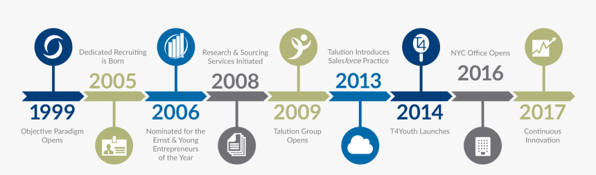 Ernst And Young Timeline, HD Png Download