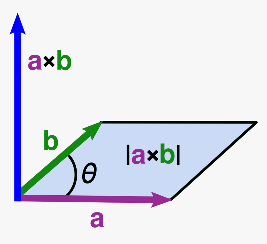 Right Hand Screw Rule Of Vector Product, HD Png Download , Transparent