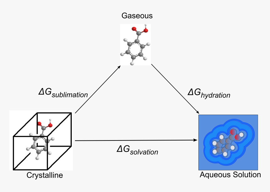 Sublimation Sol Cycle3 - Thermodynamic Cycle For Calculating Solvation Via Sublimation, HD Png Download
