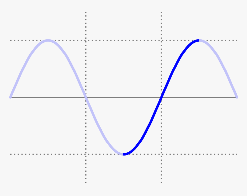 Sine Wave, HD Png Download