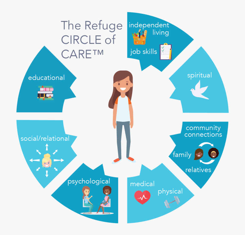 Circle Of Care Draft2@2x - Home Buying Process People, HD Png Download