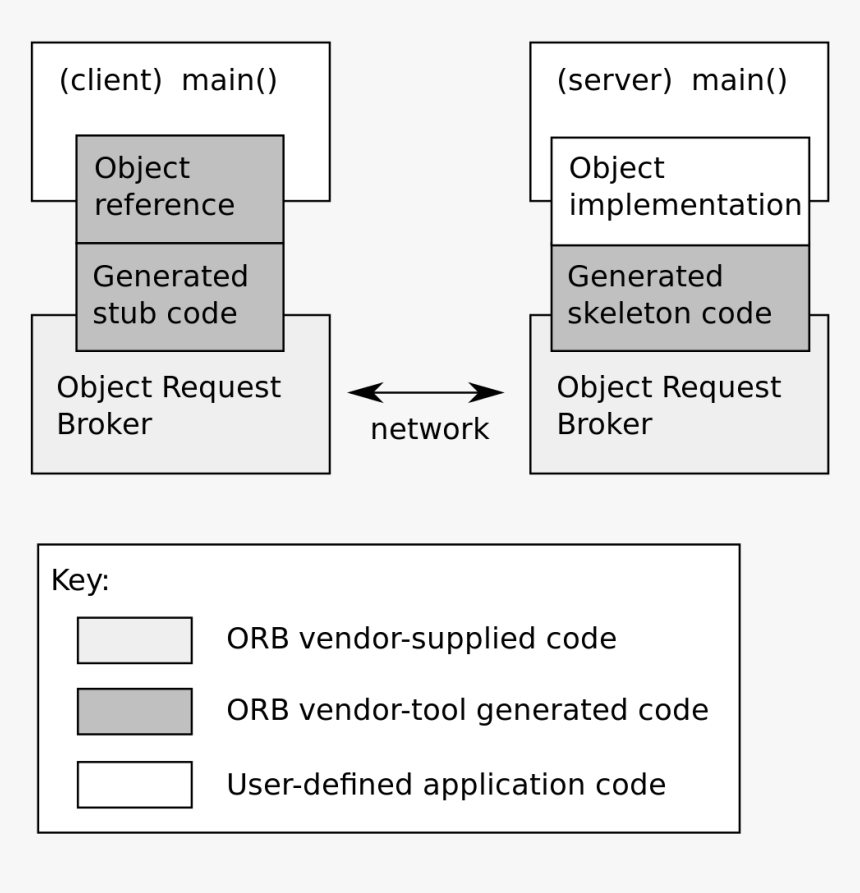 Common Object Request Broker Architecture, HD Png Download