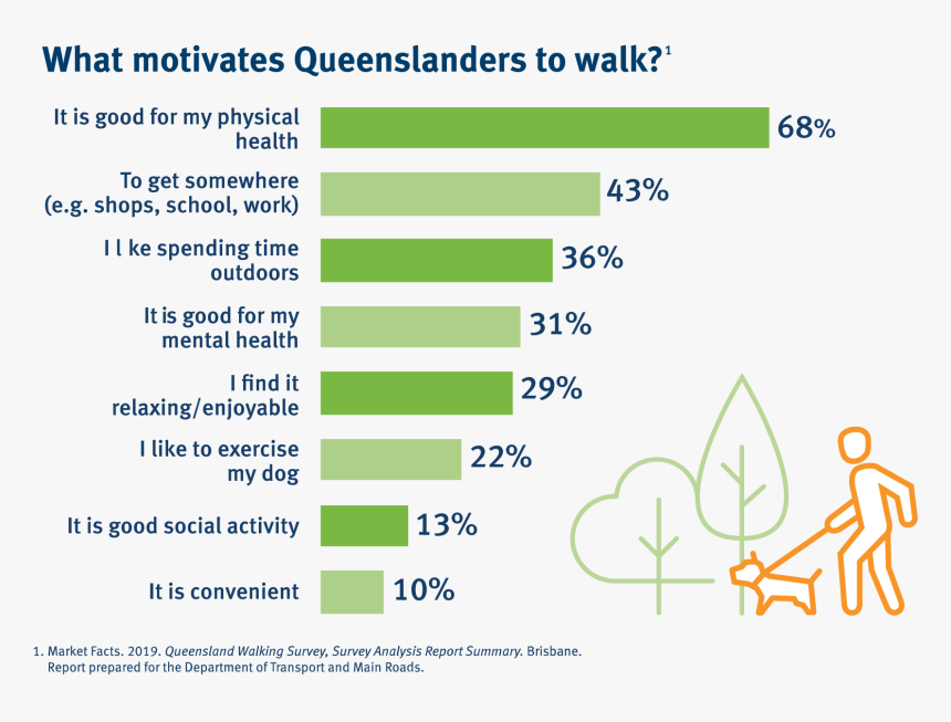 Infographic On What Motivates Queenslanders To Walk, - Government Of Queensland, HD Png Download