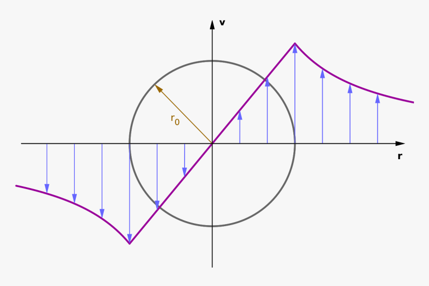 Rankine Vortex Pressure, HD Png Download