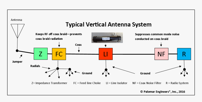 Vertical Antenna System - Common Mode Choke Antenna, HD Png Download