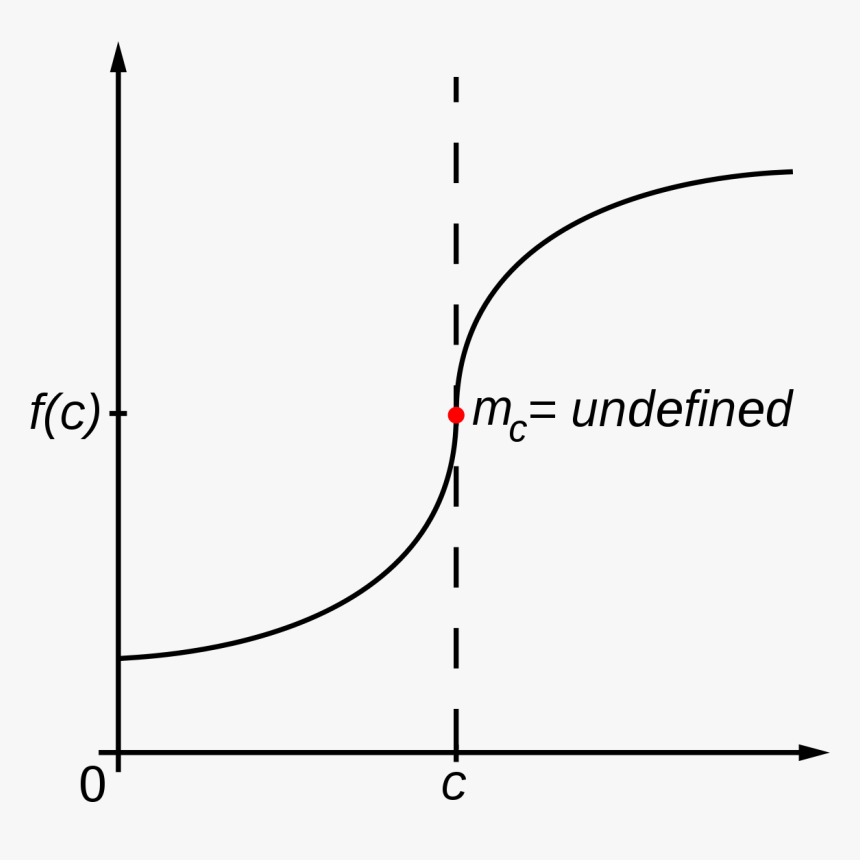 Vertical Tangent Line, HD Png Download
