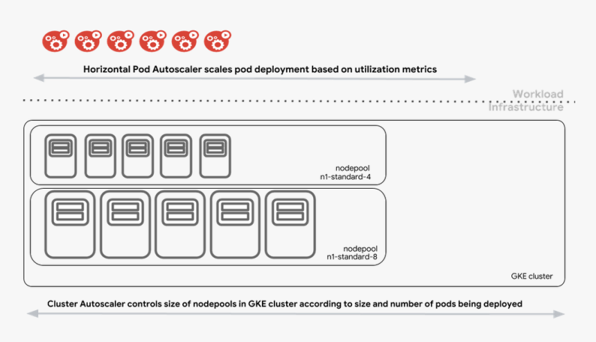 Gke Autoscaler - Kubernetes Autoscaling, HD Png Download