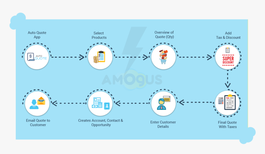 Auto Quote A Native Lightning Price Quote App For Salesforce - Auto Price Quote, HD Png Download