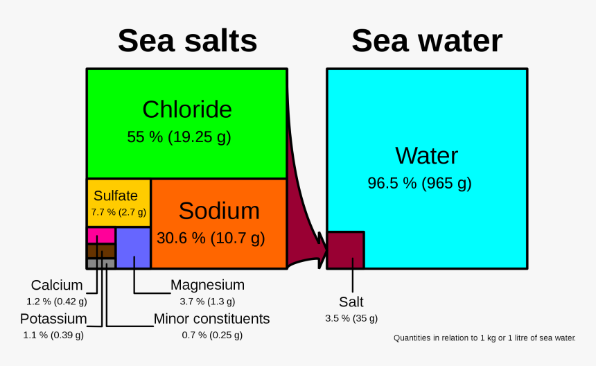 Salinity Of Seawater, HD Png Download