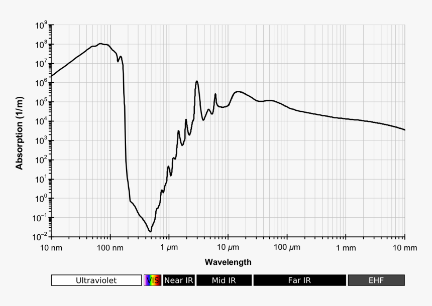 Absorption Spectrum Of Liquid Water, HD Png Download