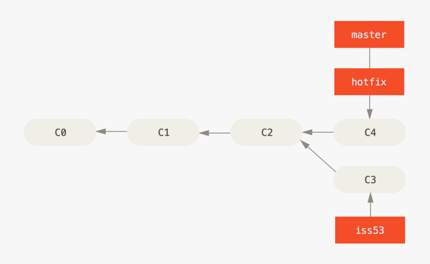 `master` Is Fast-forwarded To `hotfix` - Merge Branch Git, HD Png Download
