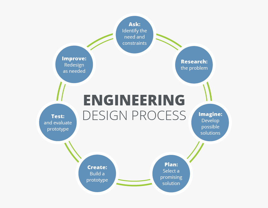 Engineering Design Process, HD Png Download , Transparent 
