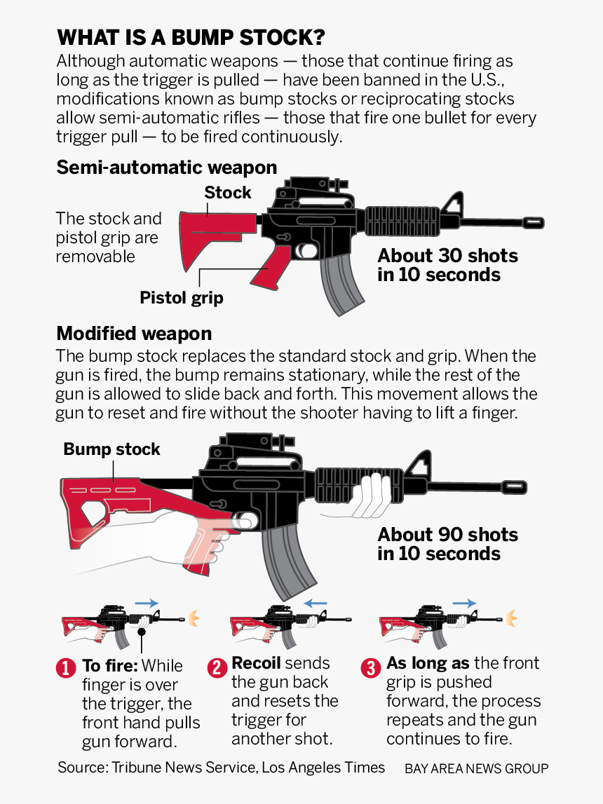 Sjm L Nra 100617 - Whats A Bump Stocks, HD Png Download