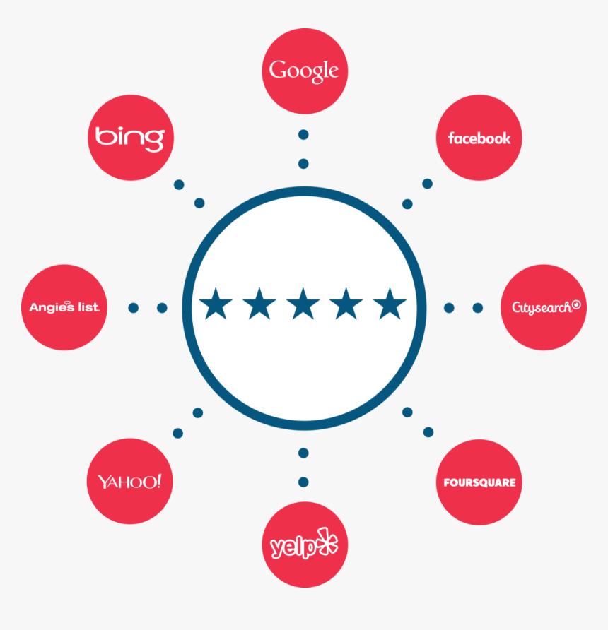 Pivot Five Stars Pushes Reviews To Over 45 Sites - Yelp, HD Png Download