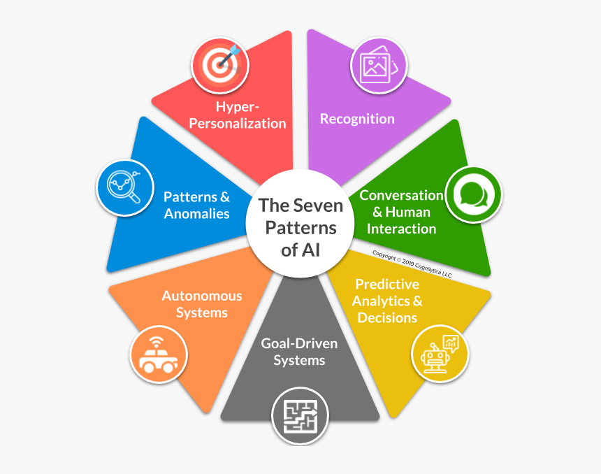 The Seven Patterns Of Ai - Patterns In Human Interaction, HD Png Download