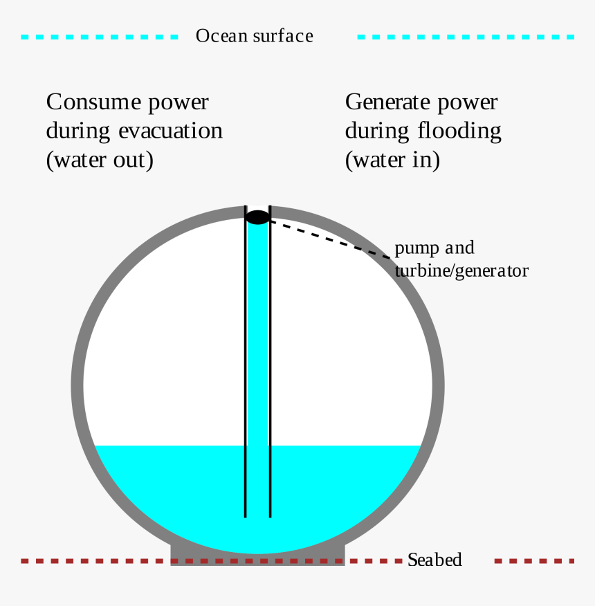 Hollow Ball Storing Energy - Circle, HD Png Download