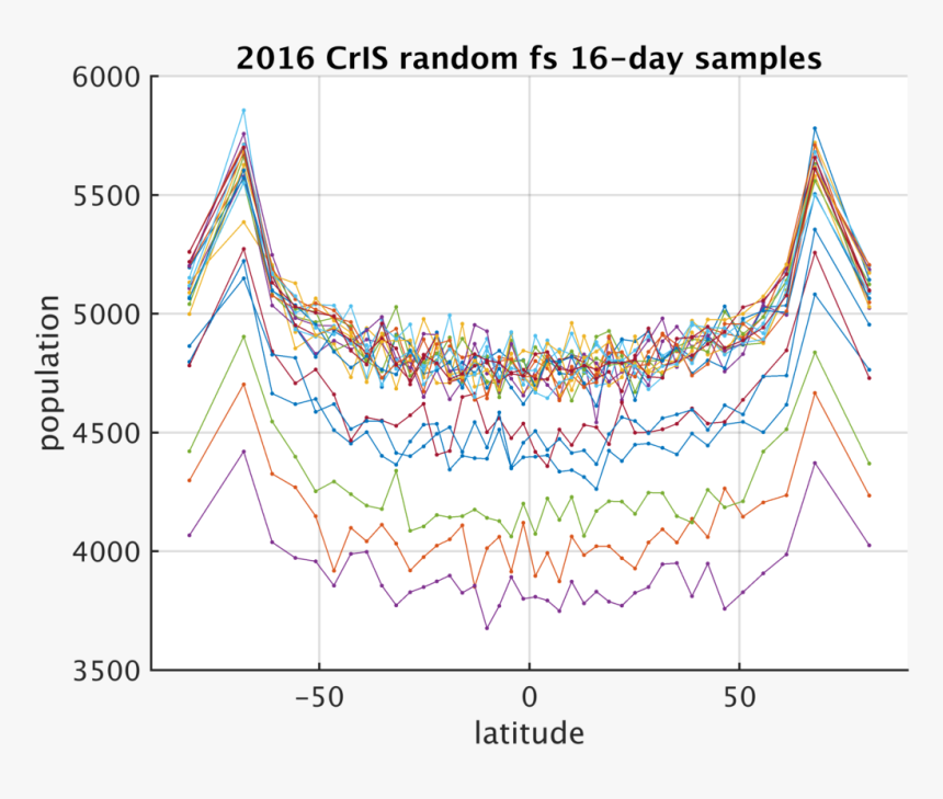 2016 Cris Random Fs 16day Samples Vs Latitude - Plot, HD Png Download